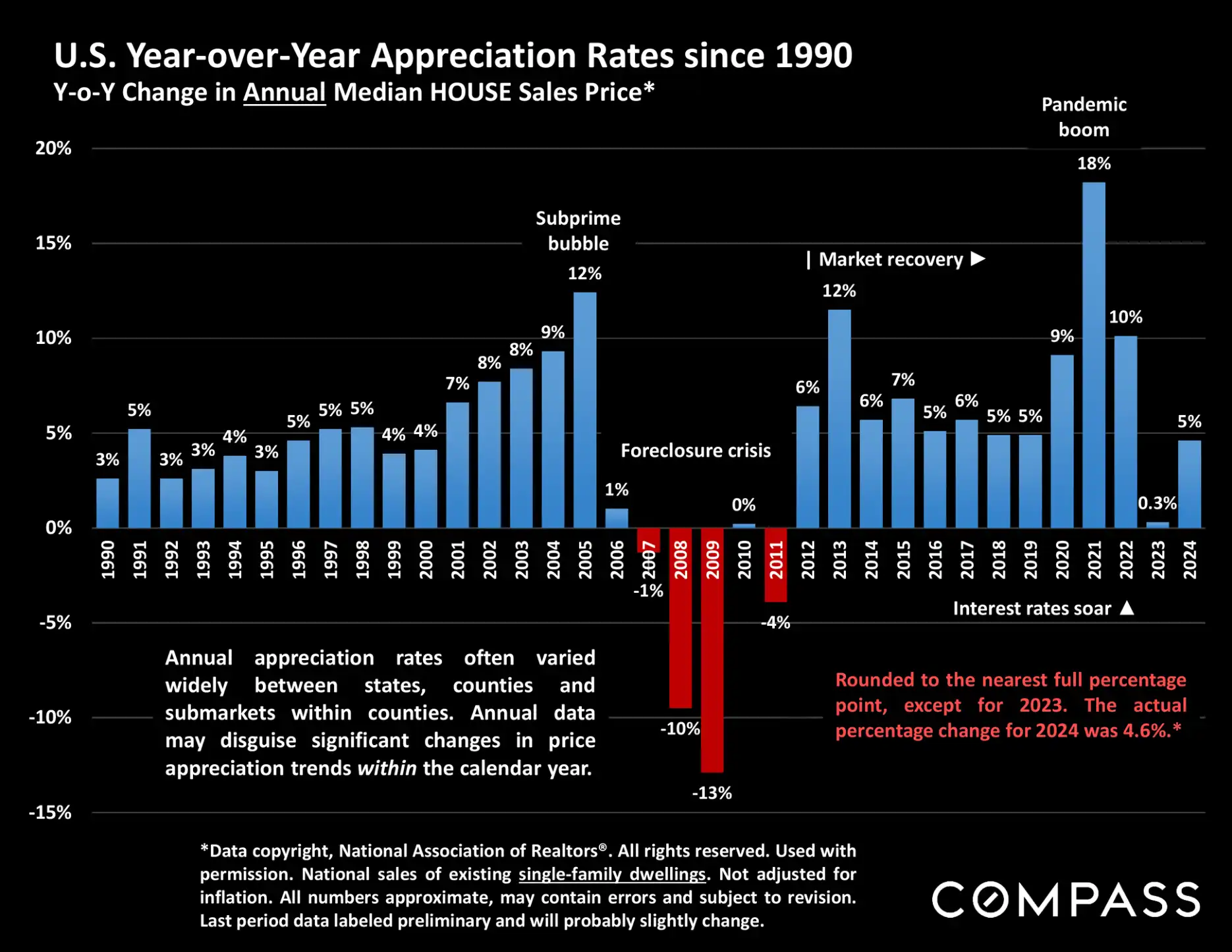 Compass National Real Estate Insights – Page 11
