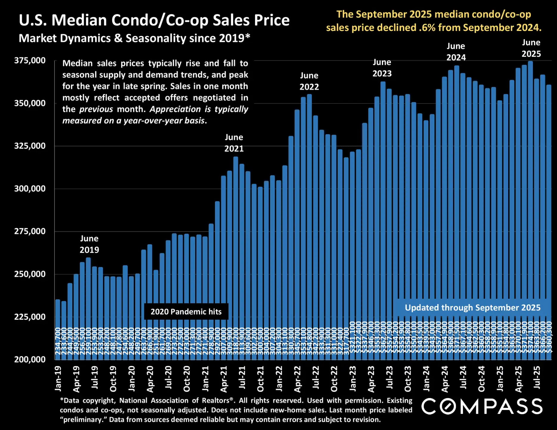 Compass National Real Estate Insights – Page 12