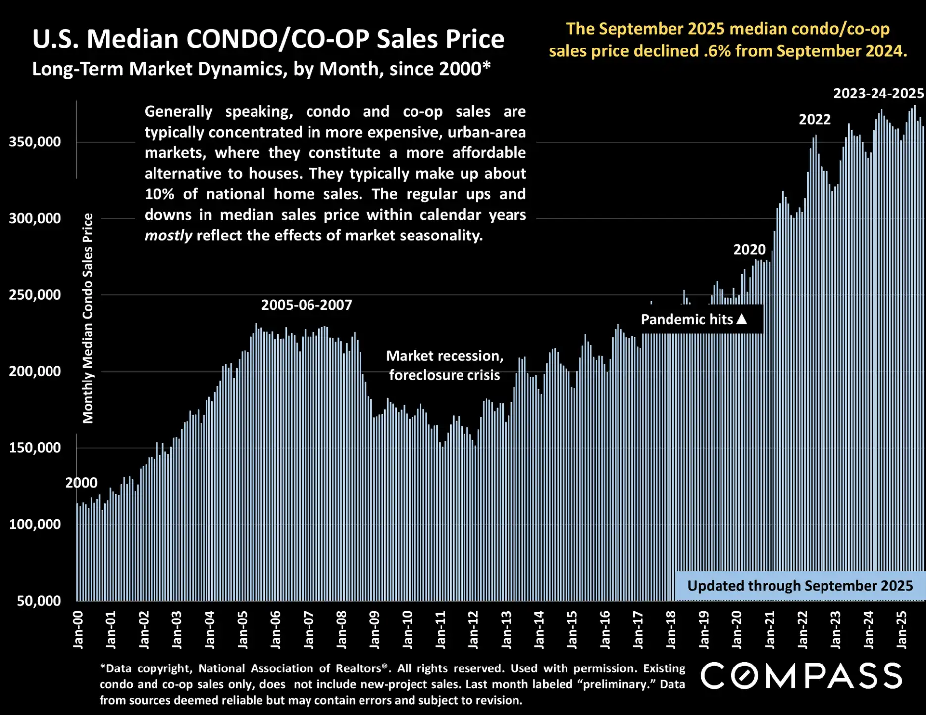 Compass National Real Estate Insights – Page 13