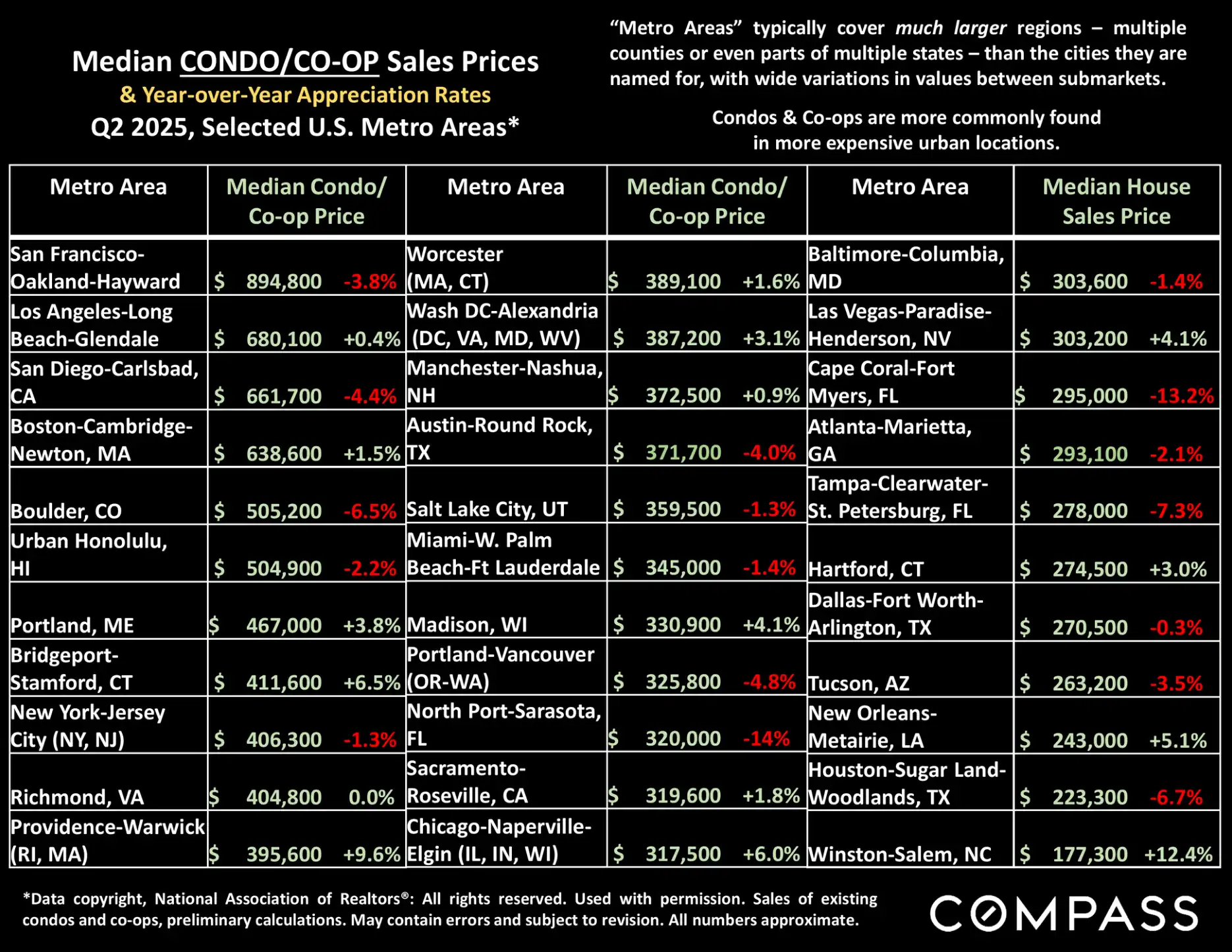 Compass National Real Estate Insights – Page 14