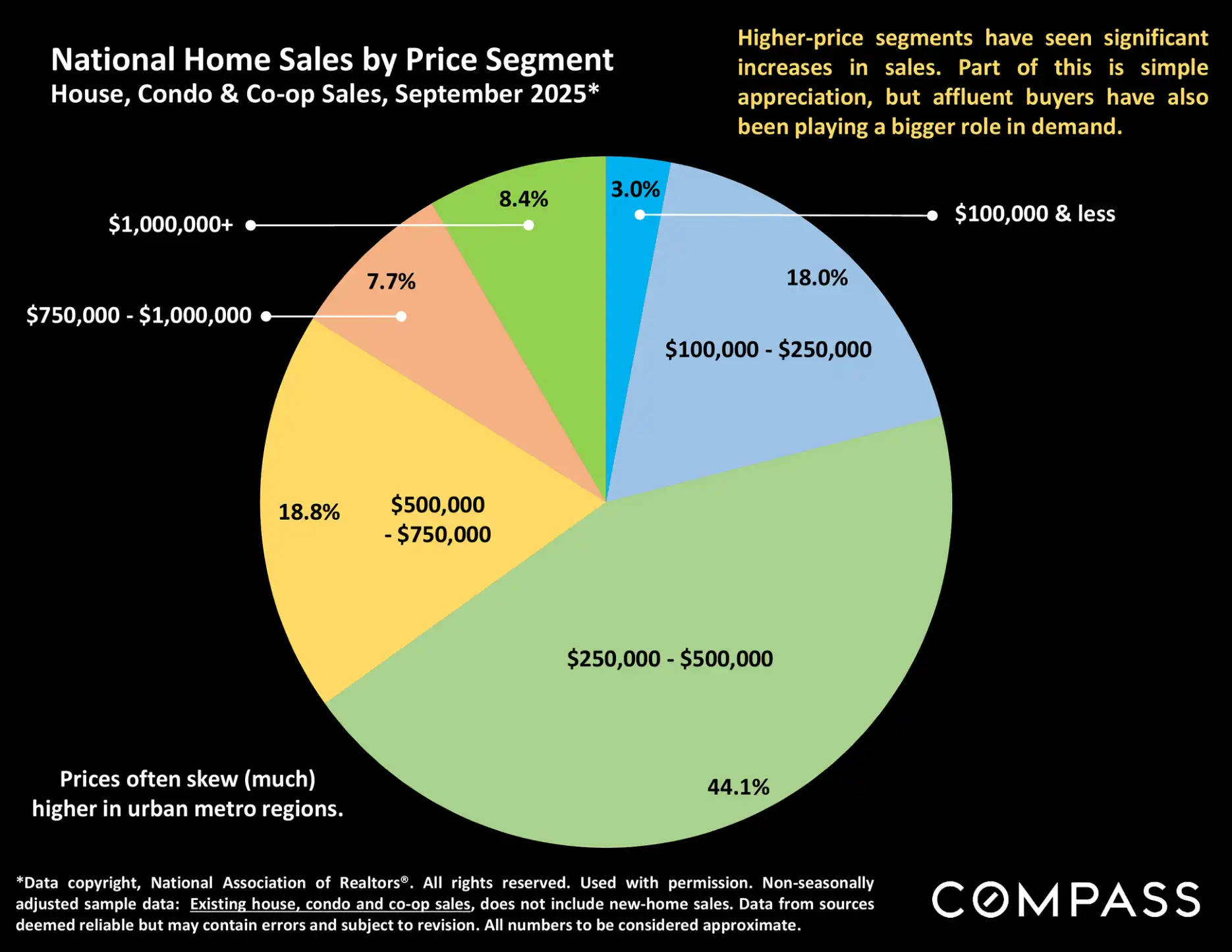 Compass National Real Estate Insights – Page 19