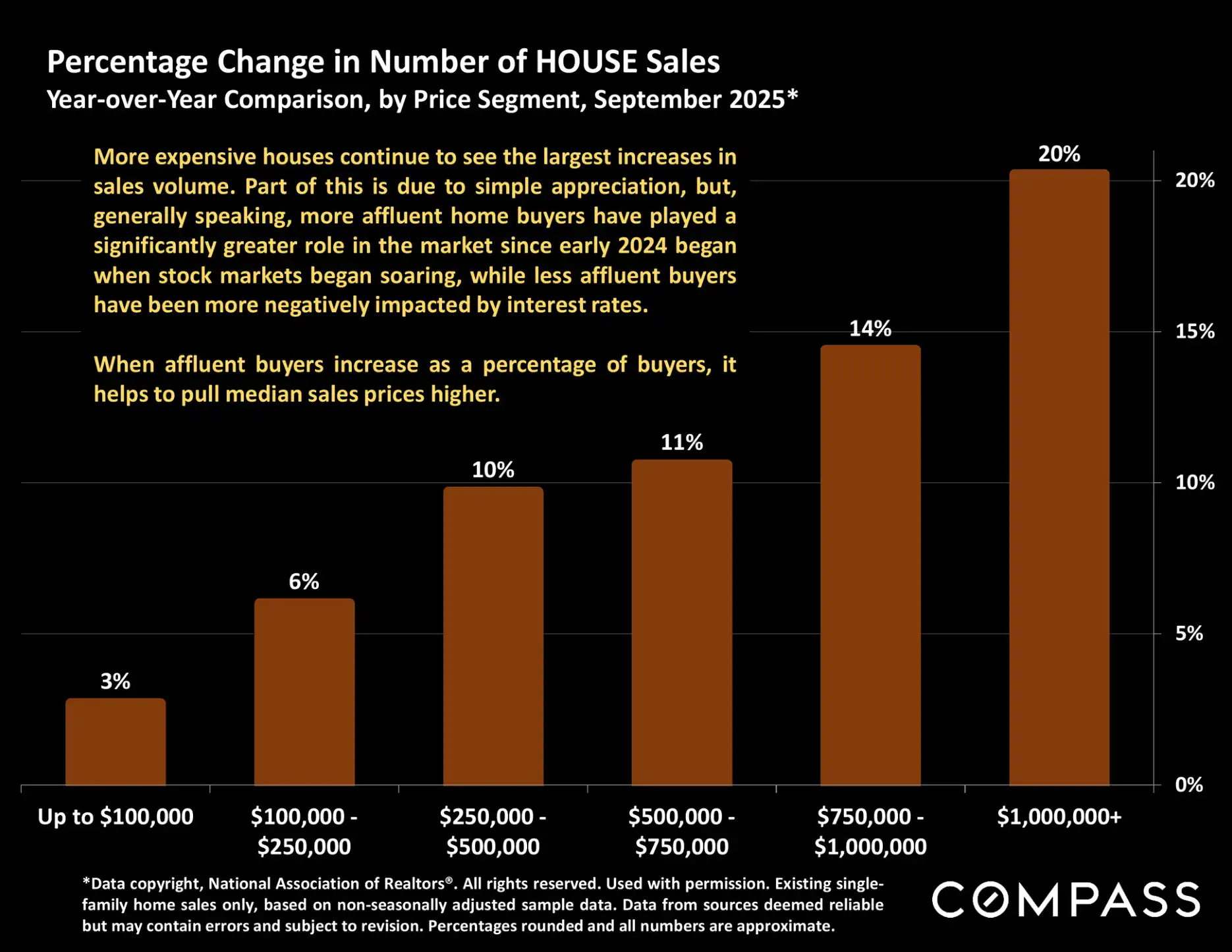Compass National Real Estate Insights – Page 20
