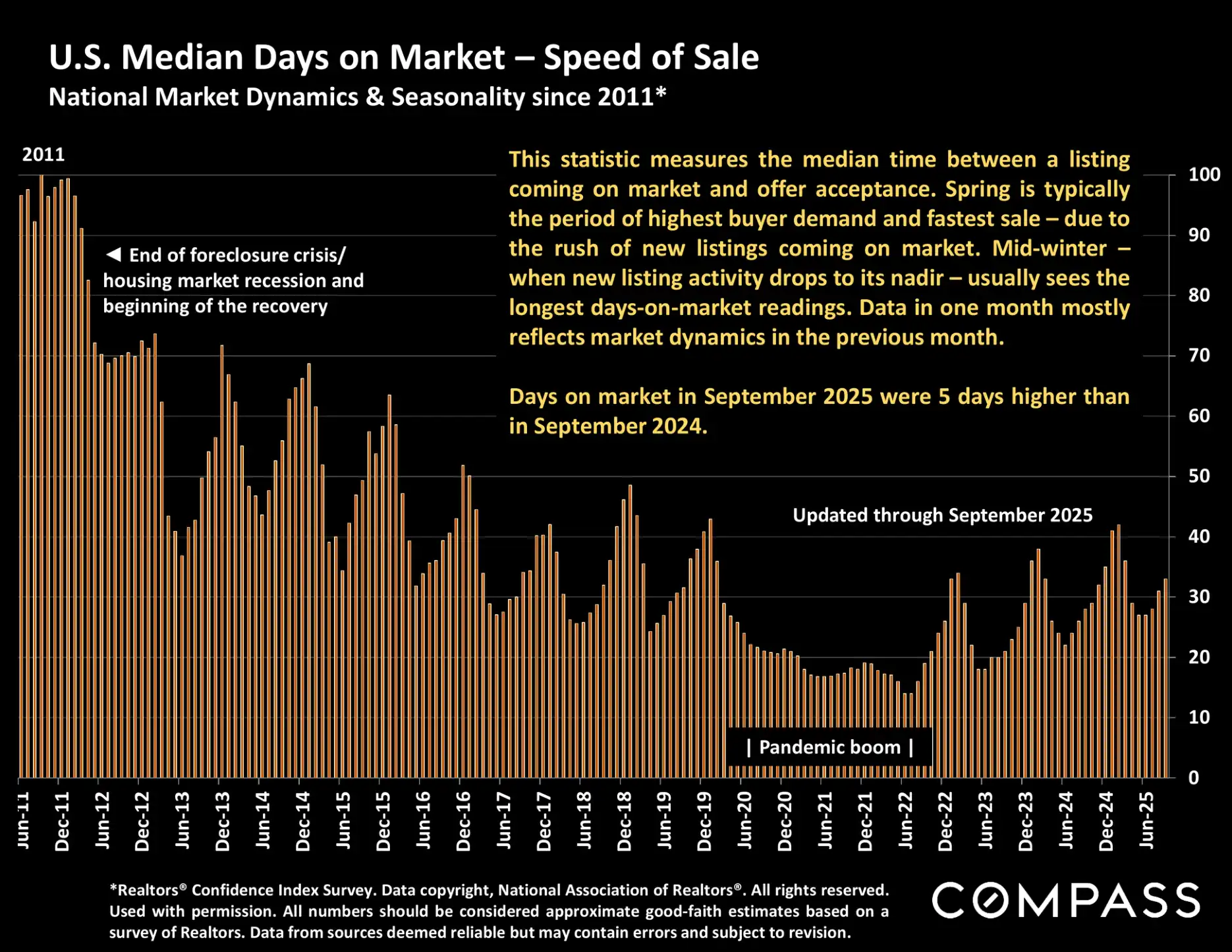 Compass National Real Estate Insights – Page 22