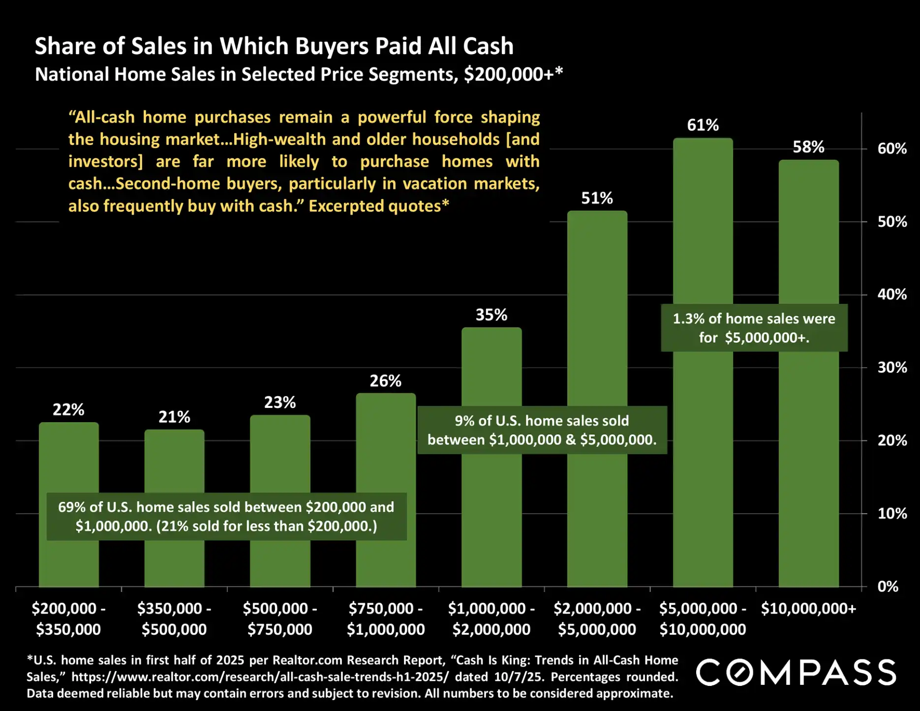 Compass National Real Estate Insights – Page 24