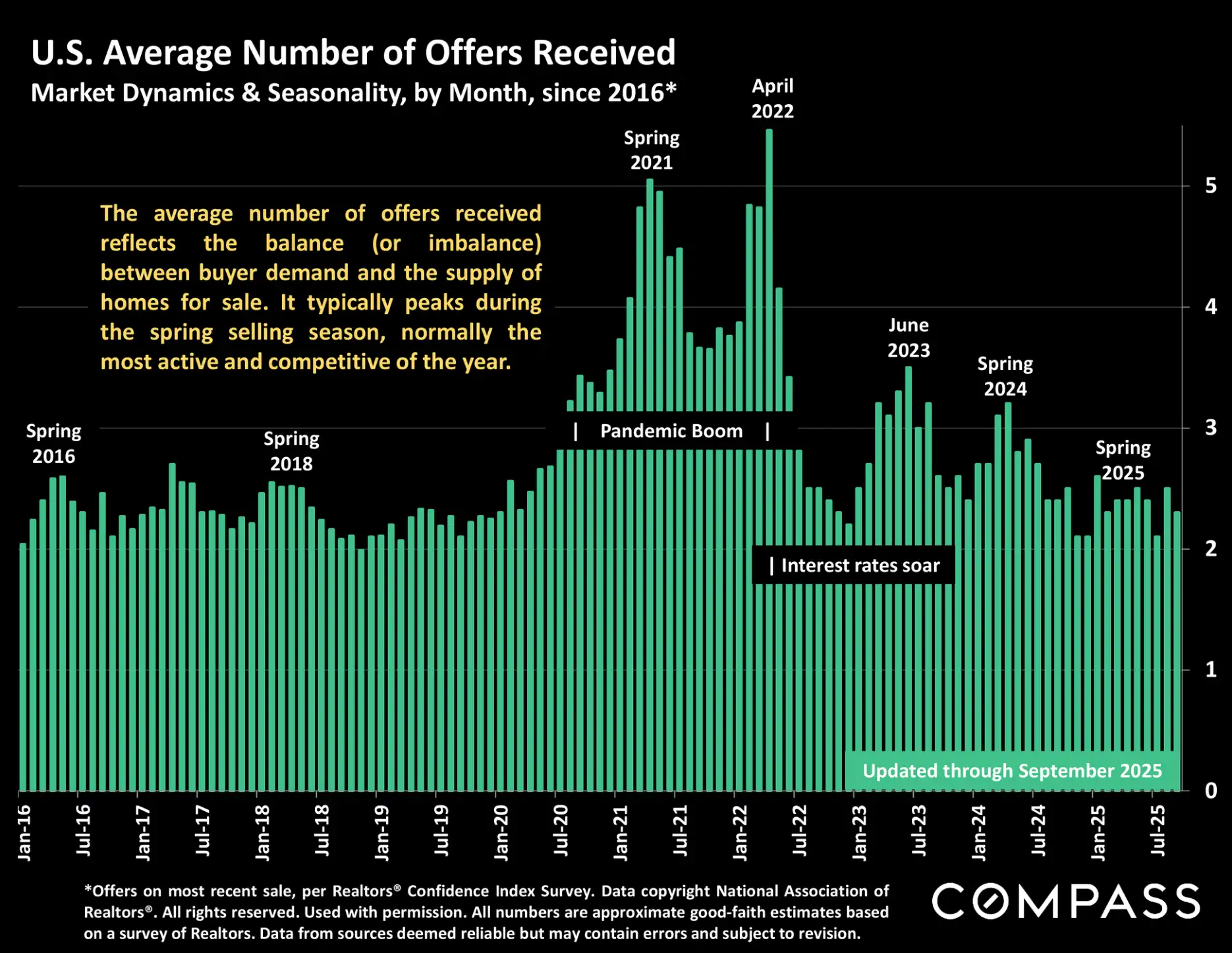Compass National Real Estate Insights – Page 25