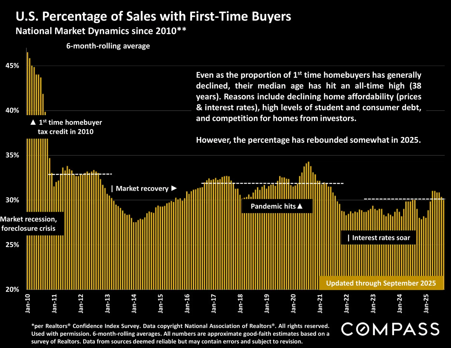Compass National Real Estate Insights – Page 26