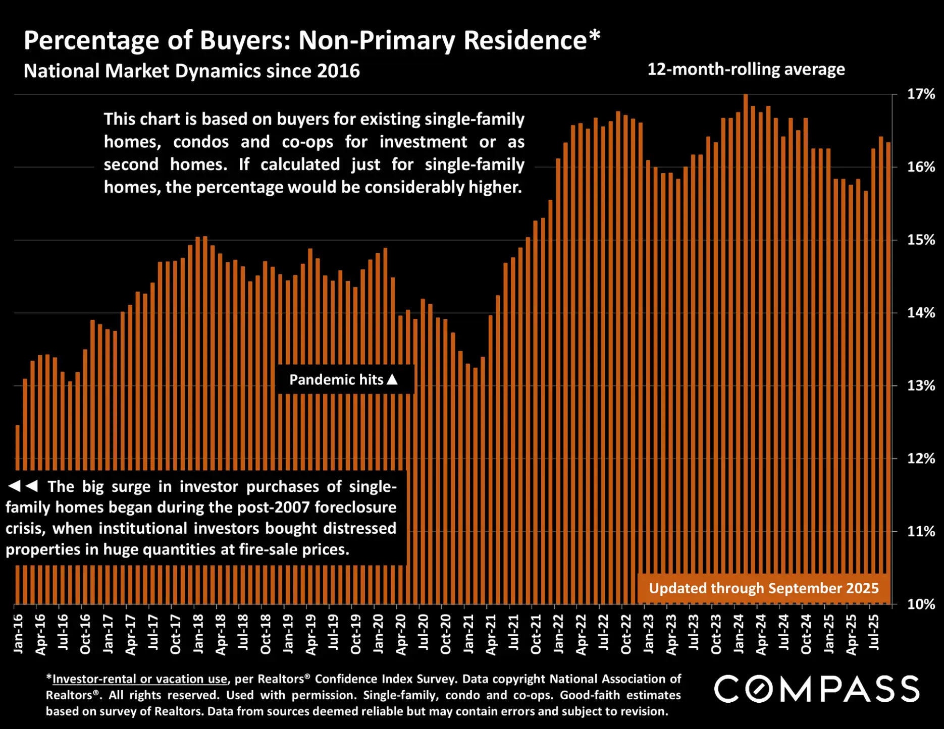 Compass National Real Estate Insights – Page 27