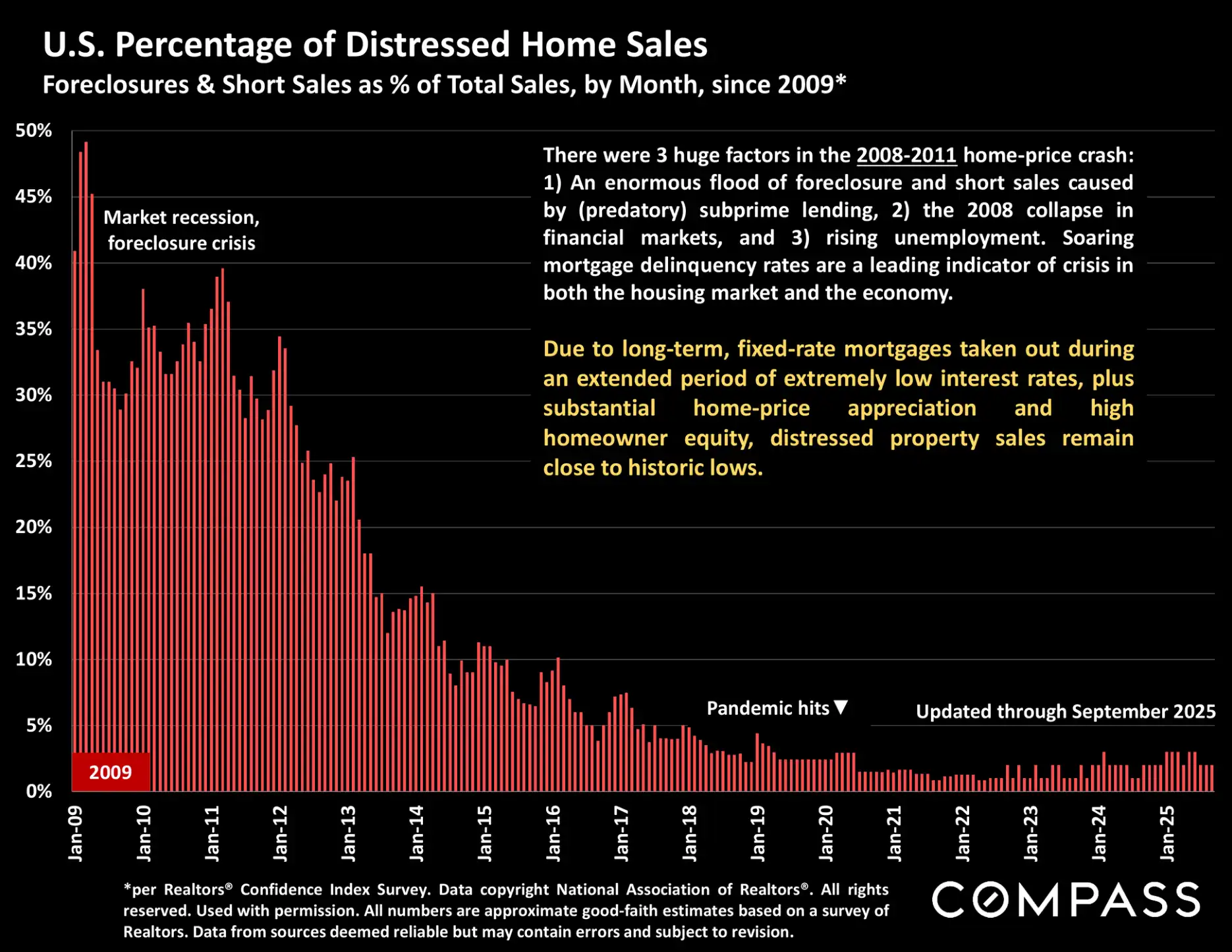 Compass National Real Estate Insights – Page 28