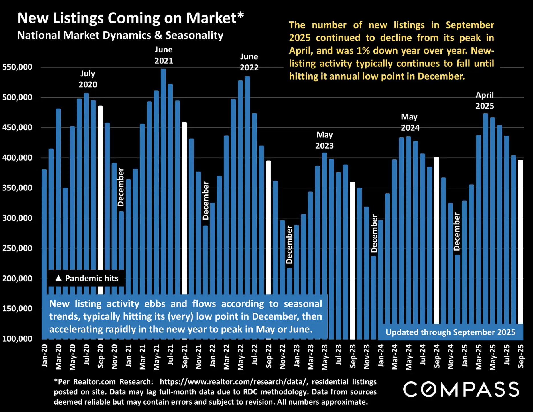 Compass National Real Estate Insights – Page 30