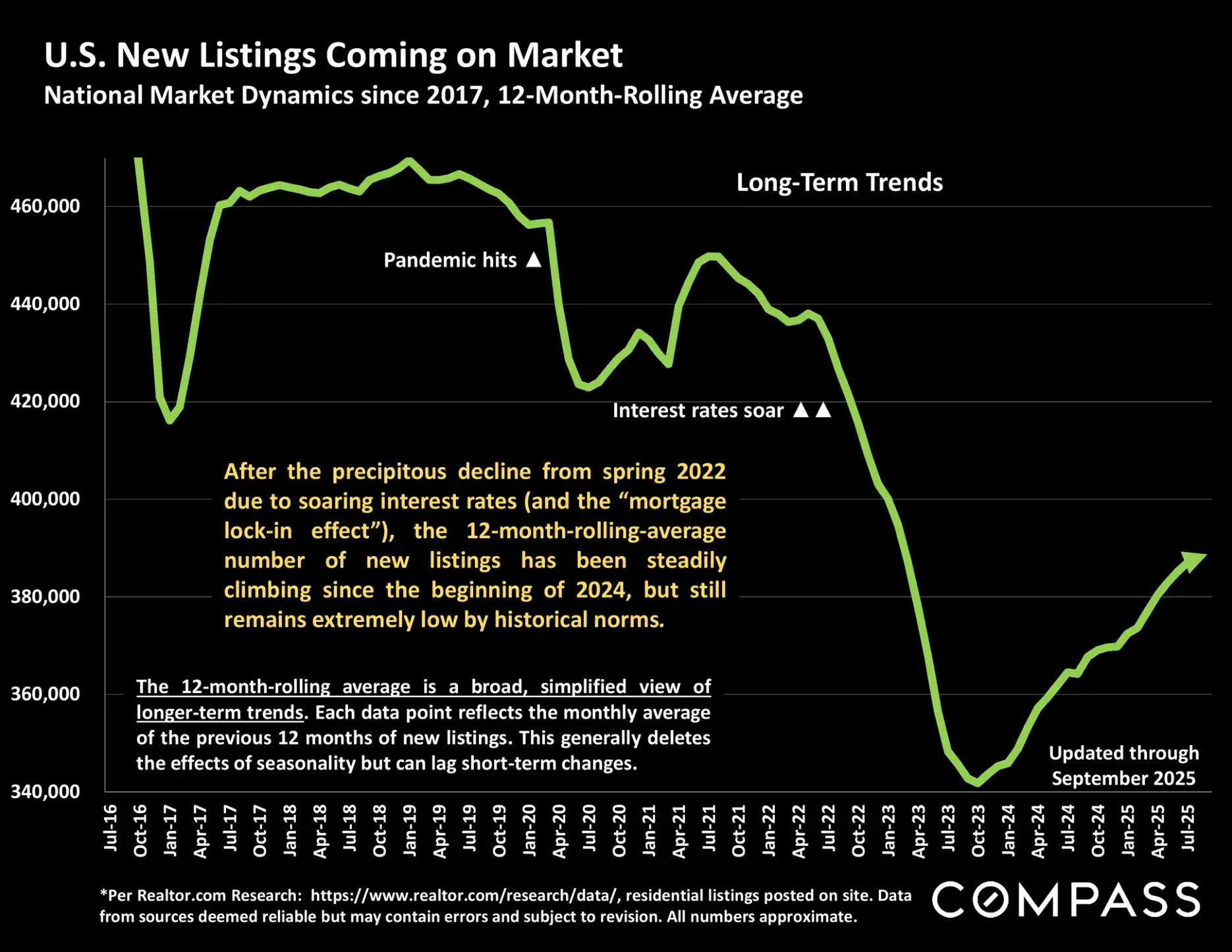 Compass National Real Estate Insights – Page 31