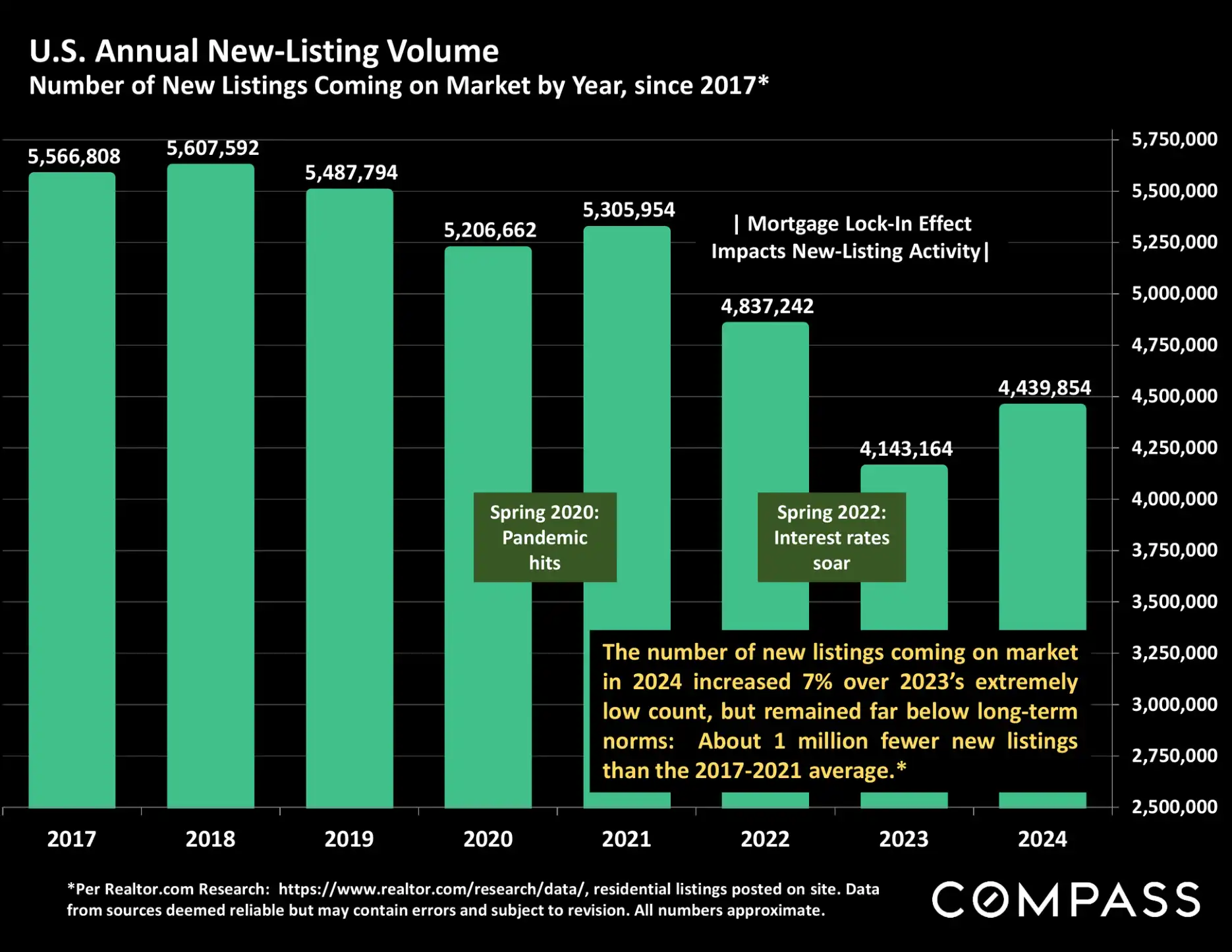 Compass National Real Estate Insights – Page 32