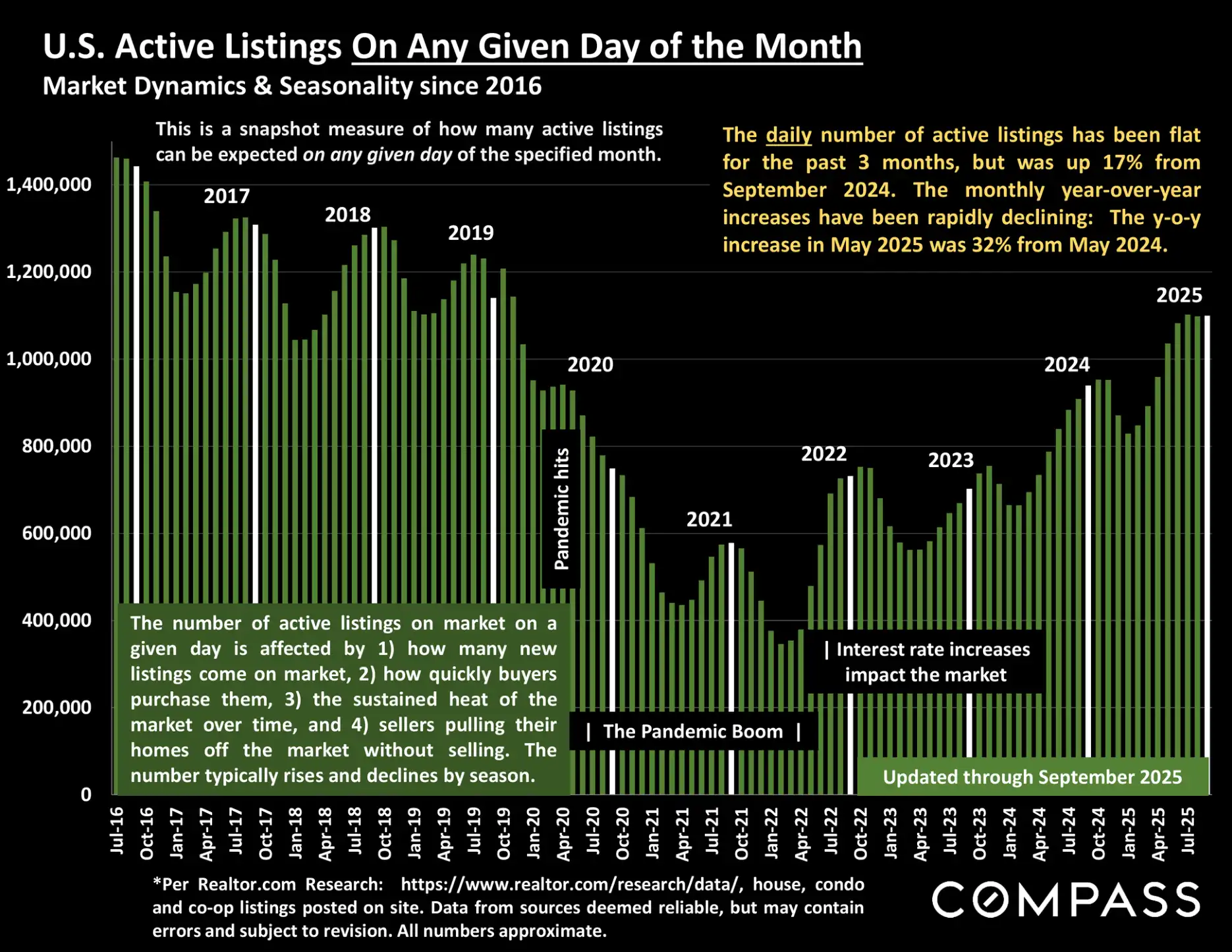 Compass National Real Estate Insights – Page 33