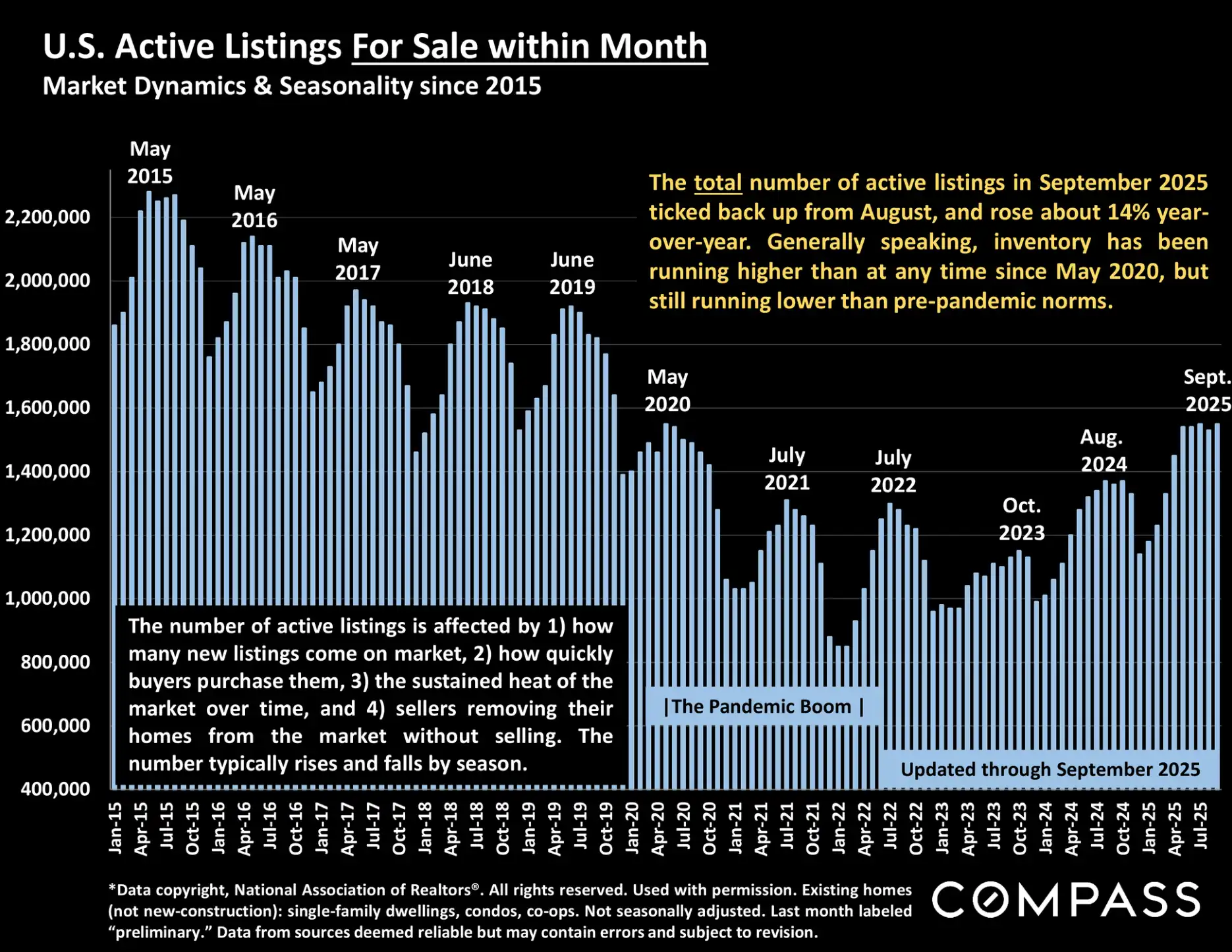 Compass National Real Estate Insights – Page 34