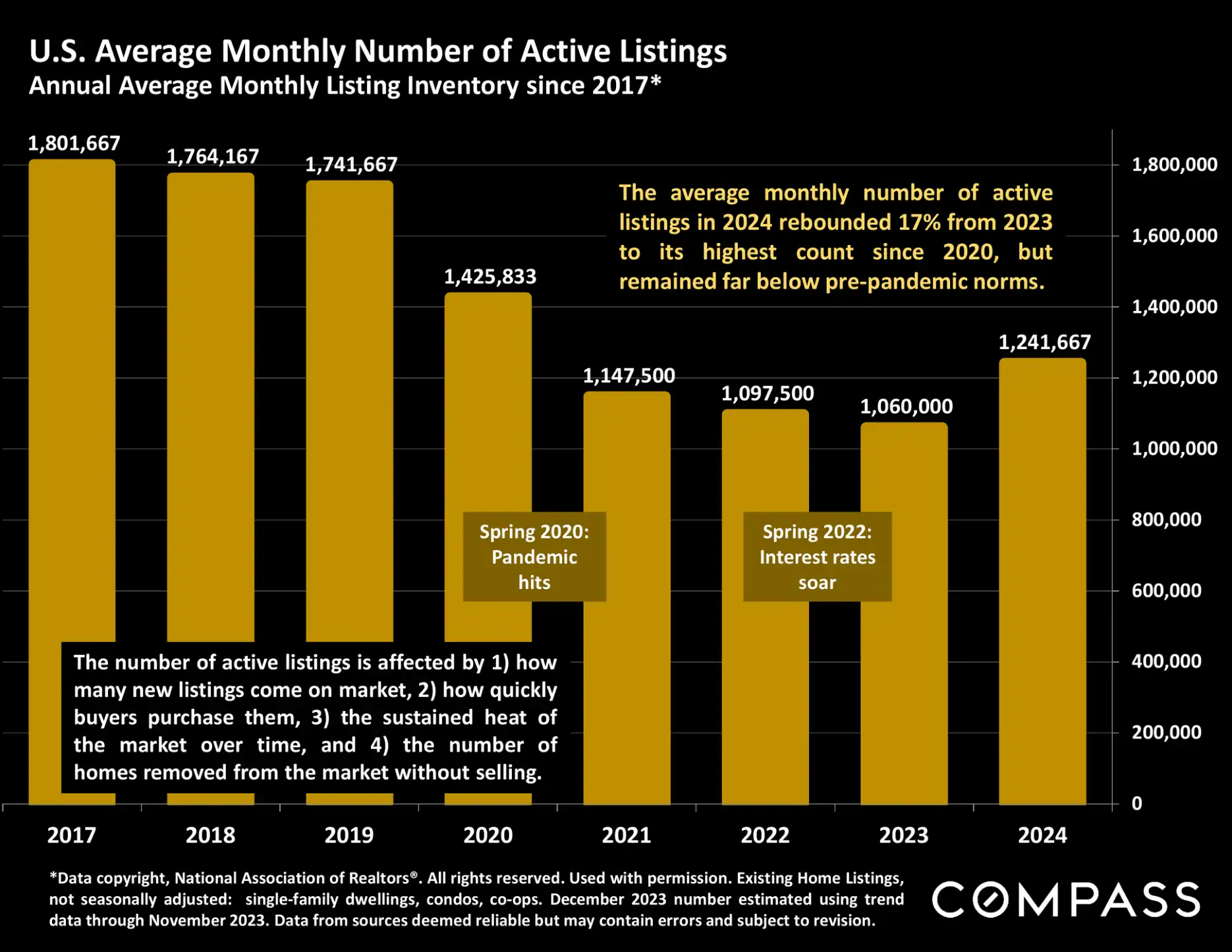 Compass National Real Estate Insights – Page 35