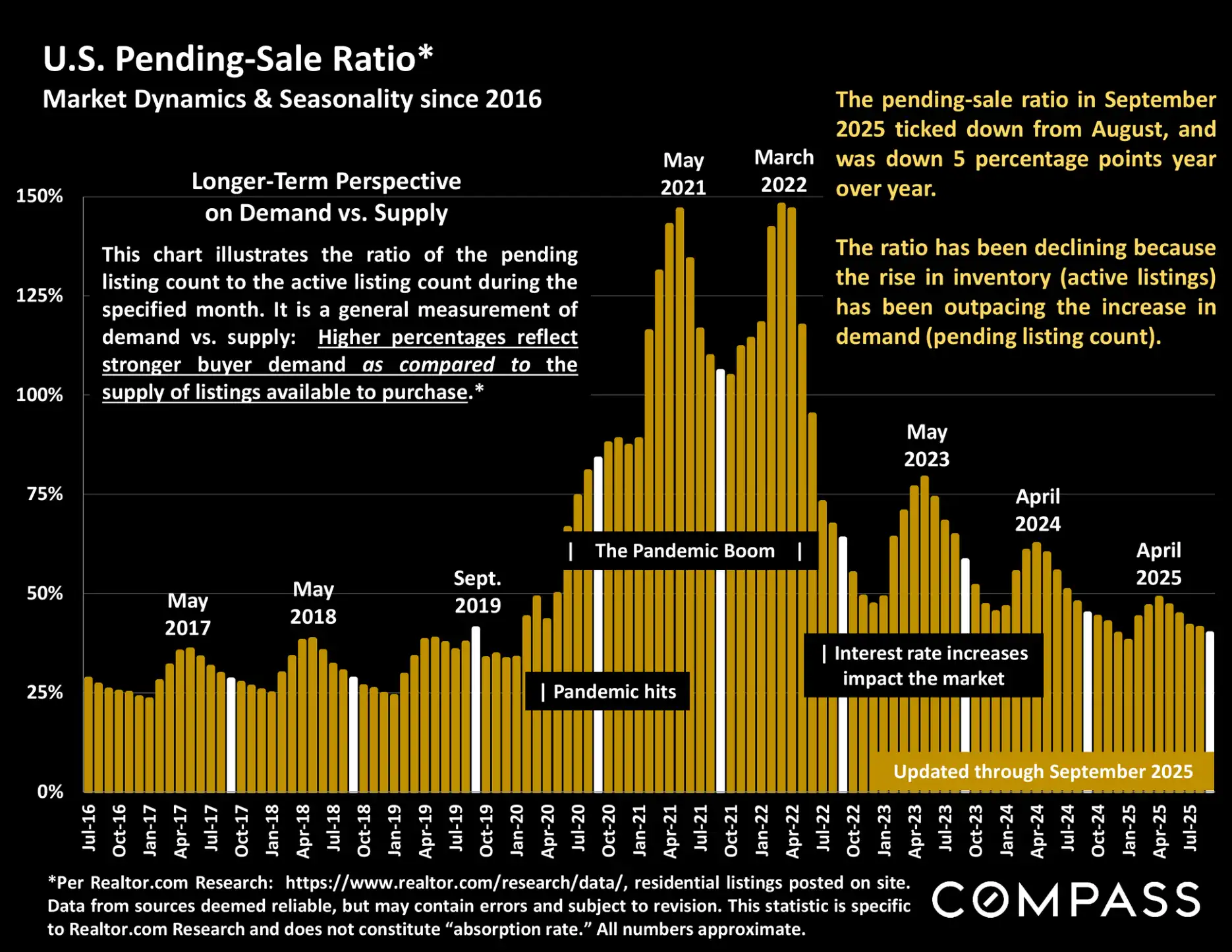 Compass National Real Estate Insights – Page 38