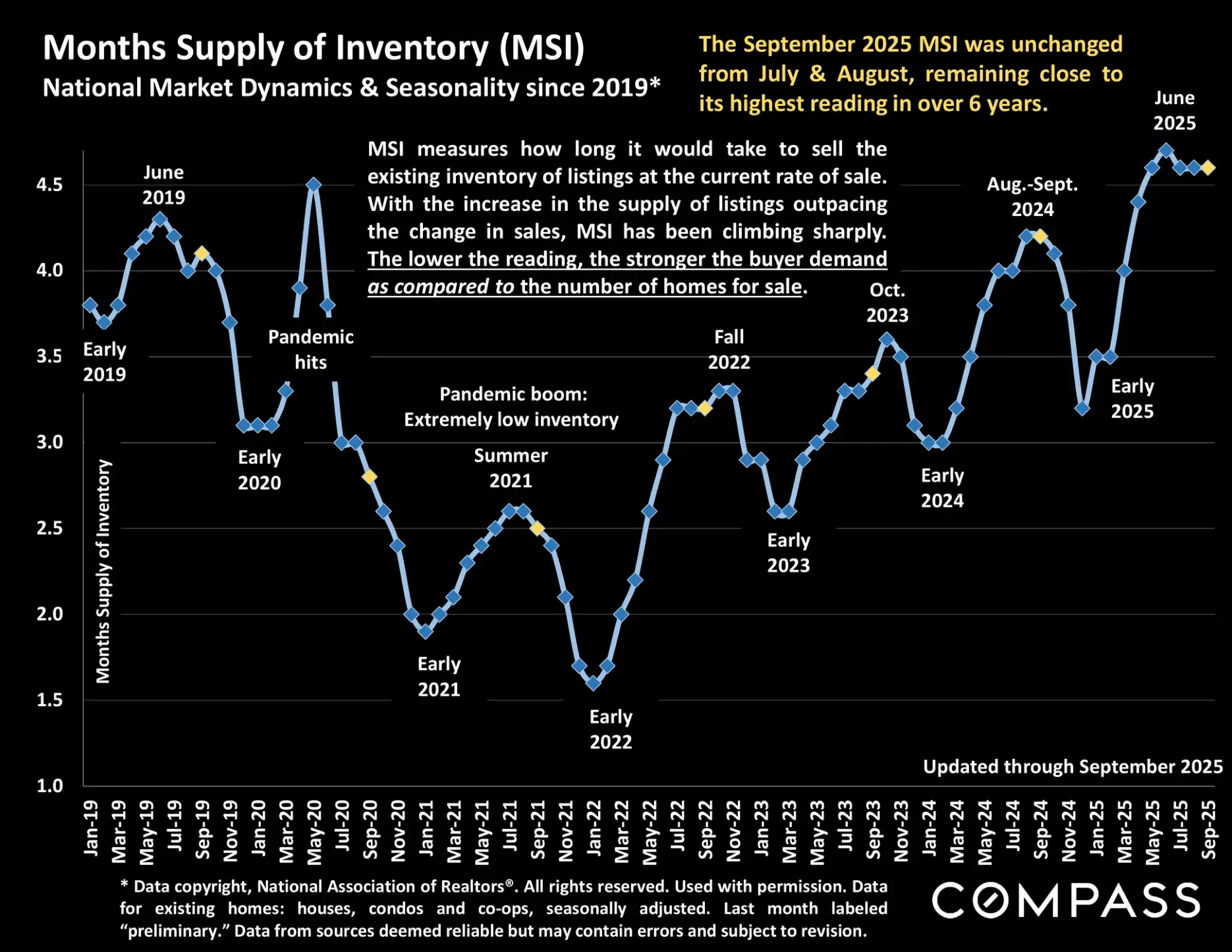 Compass National Real Estate Insights – Page 43