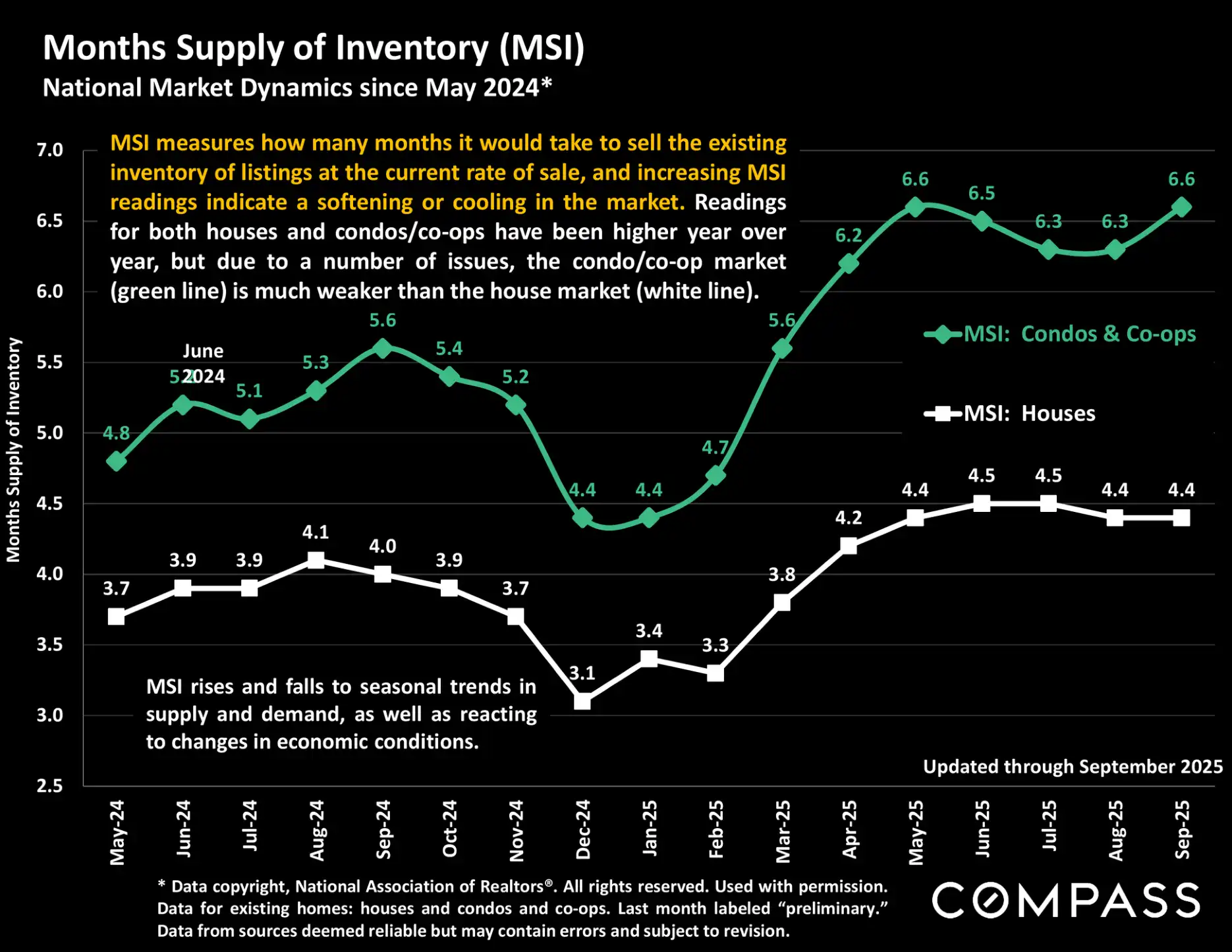 Compass National Real Estate Insights – Page 44