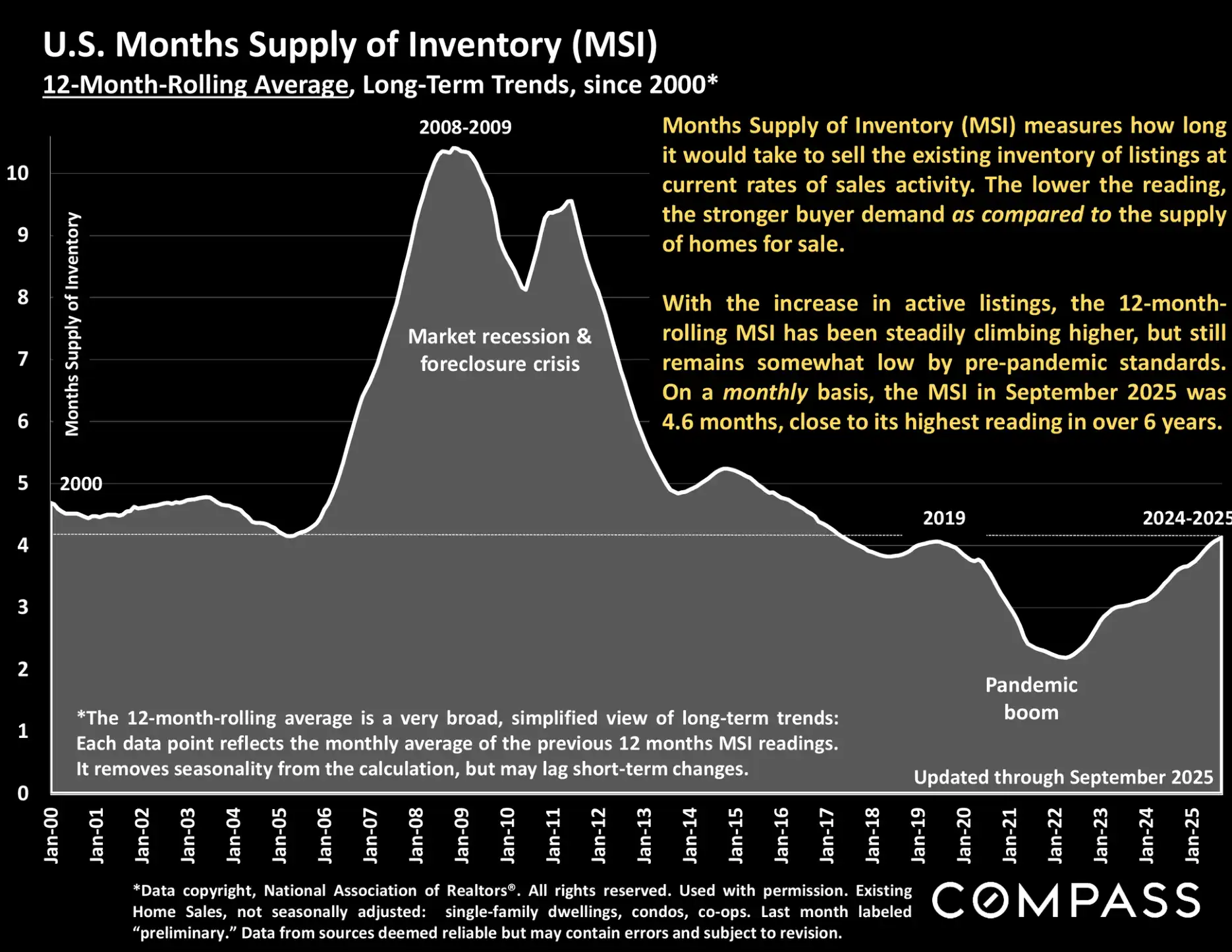 Compass National Real Estate Insights – Page 45