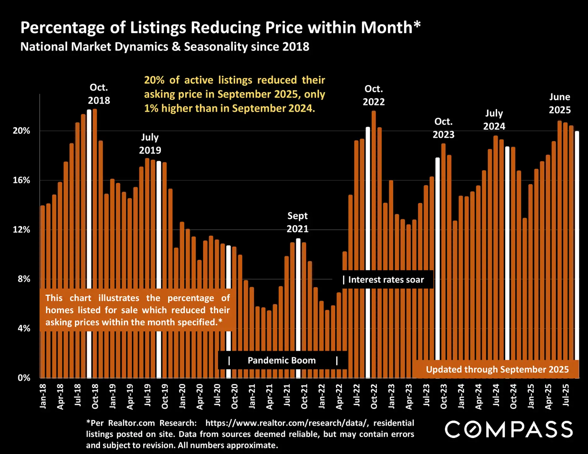 Compass National Real Estate Insights – Page 47