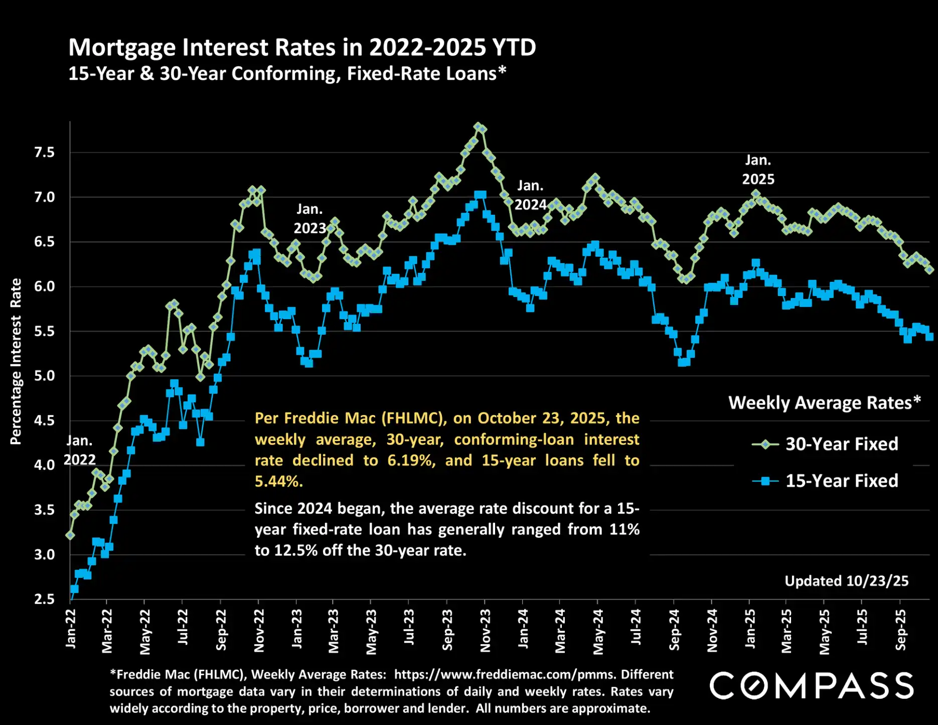 Compass National Real Estate Insights – Page 51