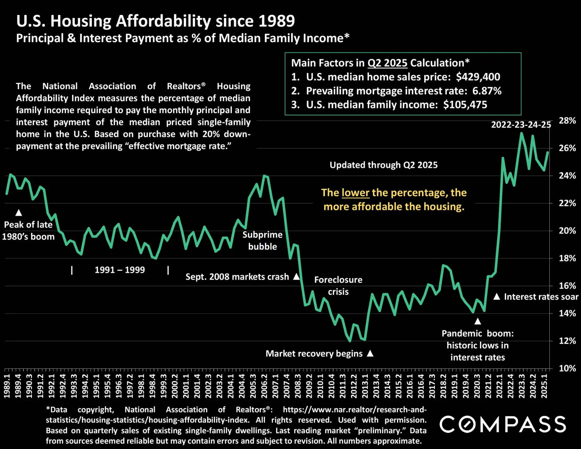 Compass National Real Estate Insights – Page 54