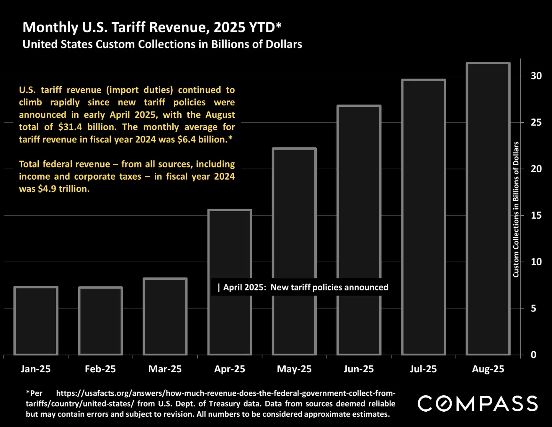 Compass National Real Estate Insights – Page 58