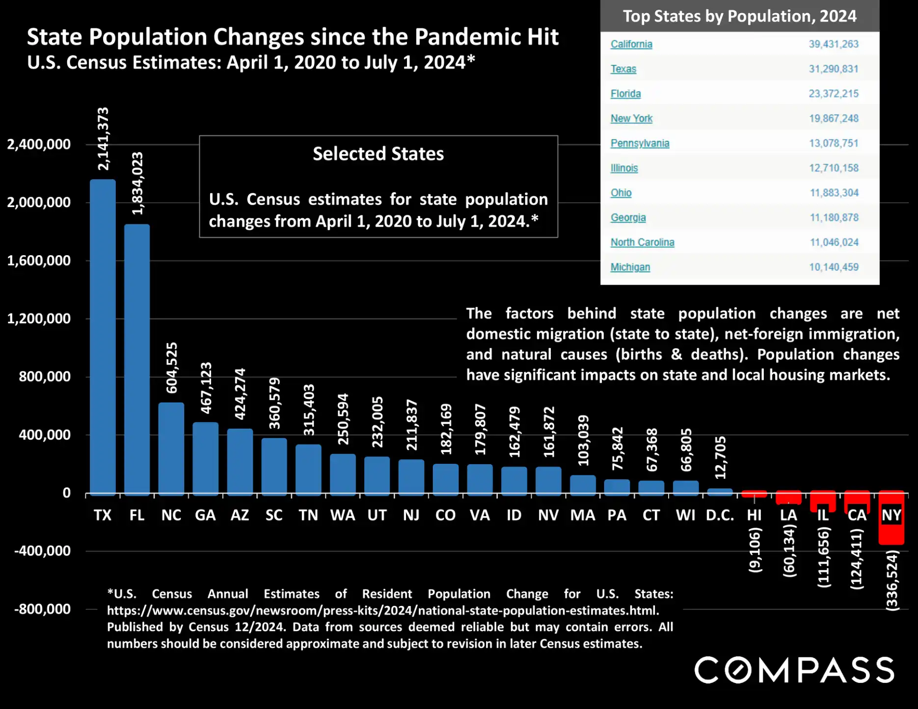 Compass National Real Estate Insights – Page 62