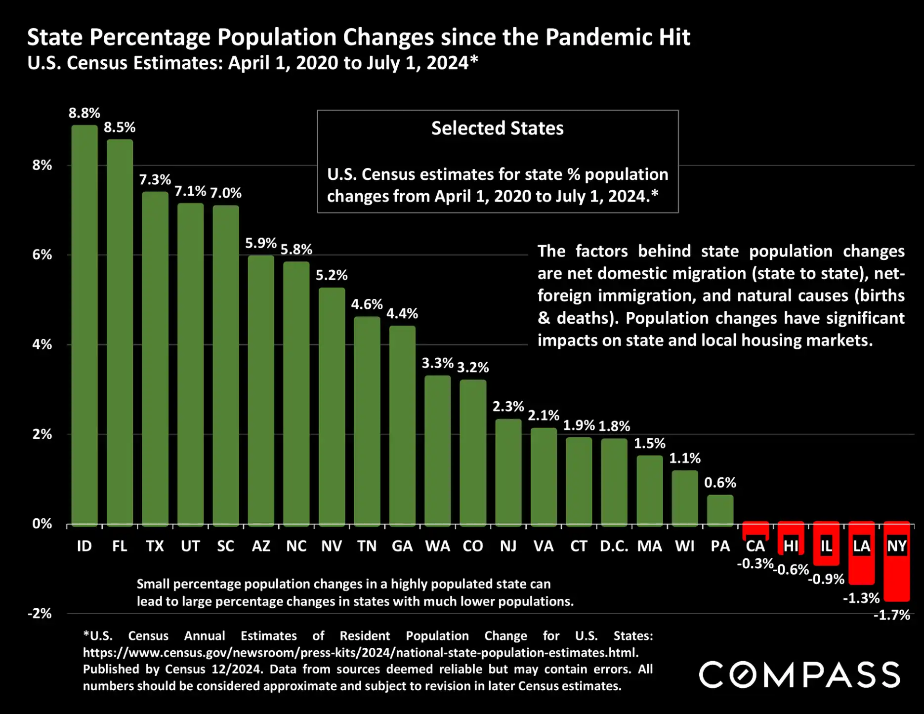 Compass National Real Estate Insights – Page 63