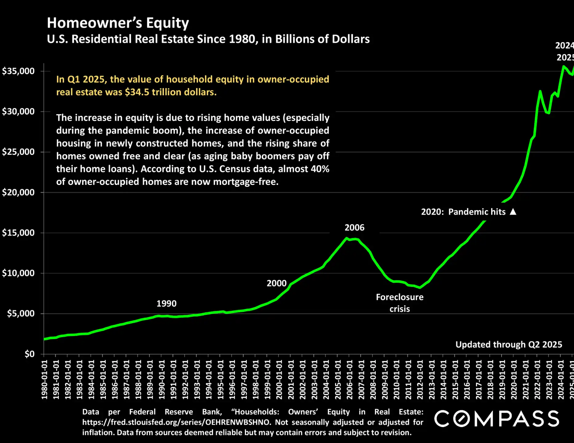 Compass National Real Estate Insights – Page 66