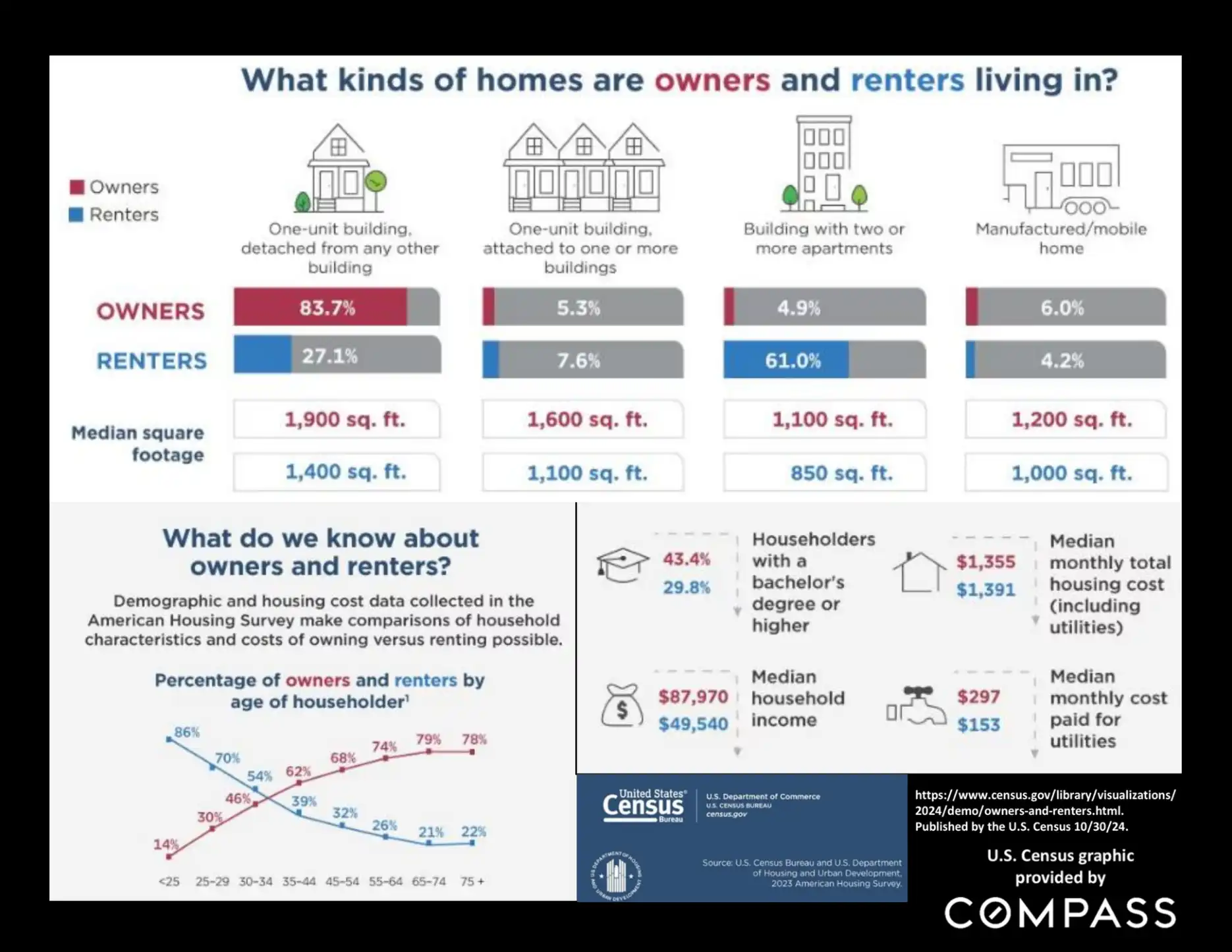 Compass National Real Estate Insights – Page 69