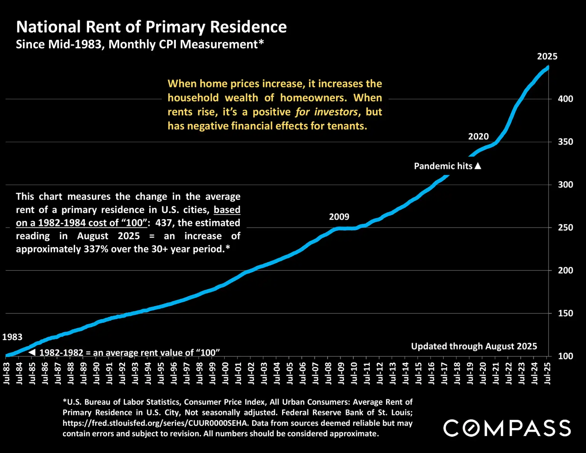 Compass National Real Estate Insights – Page 70