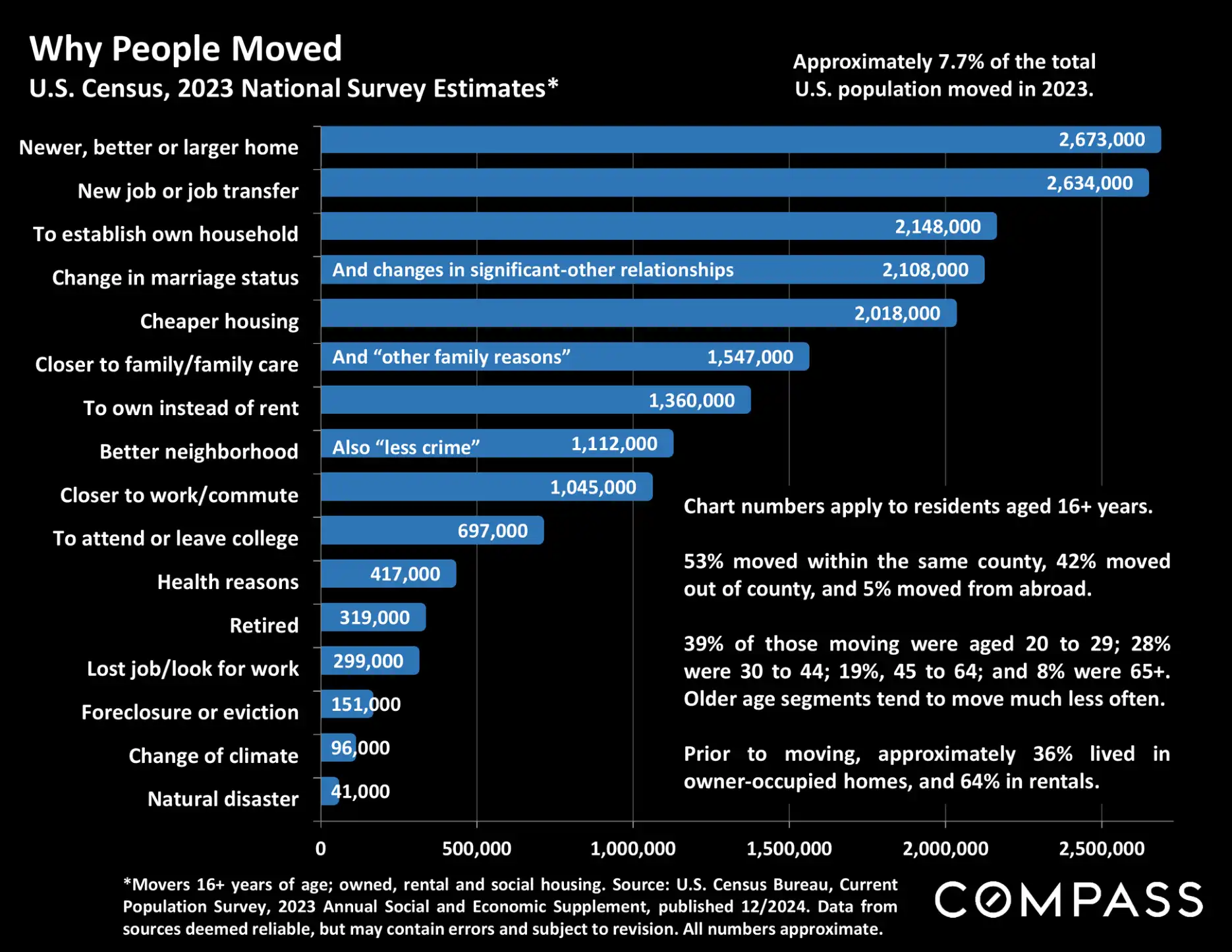 Compass National Real Estate Insights – Page 76