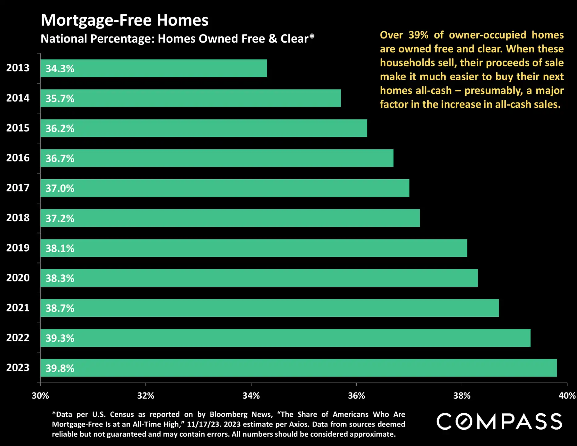 Compass National Real Estate Insights – Page 77