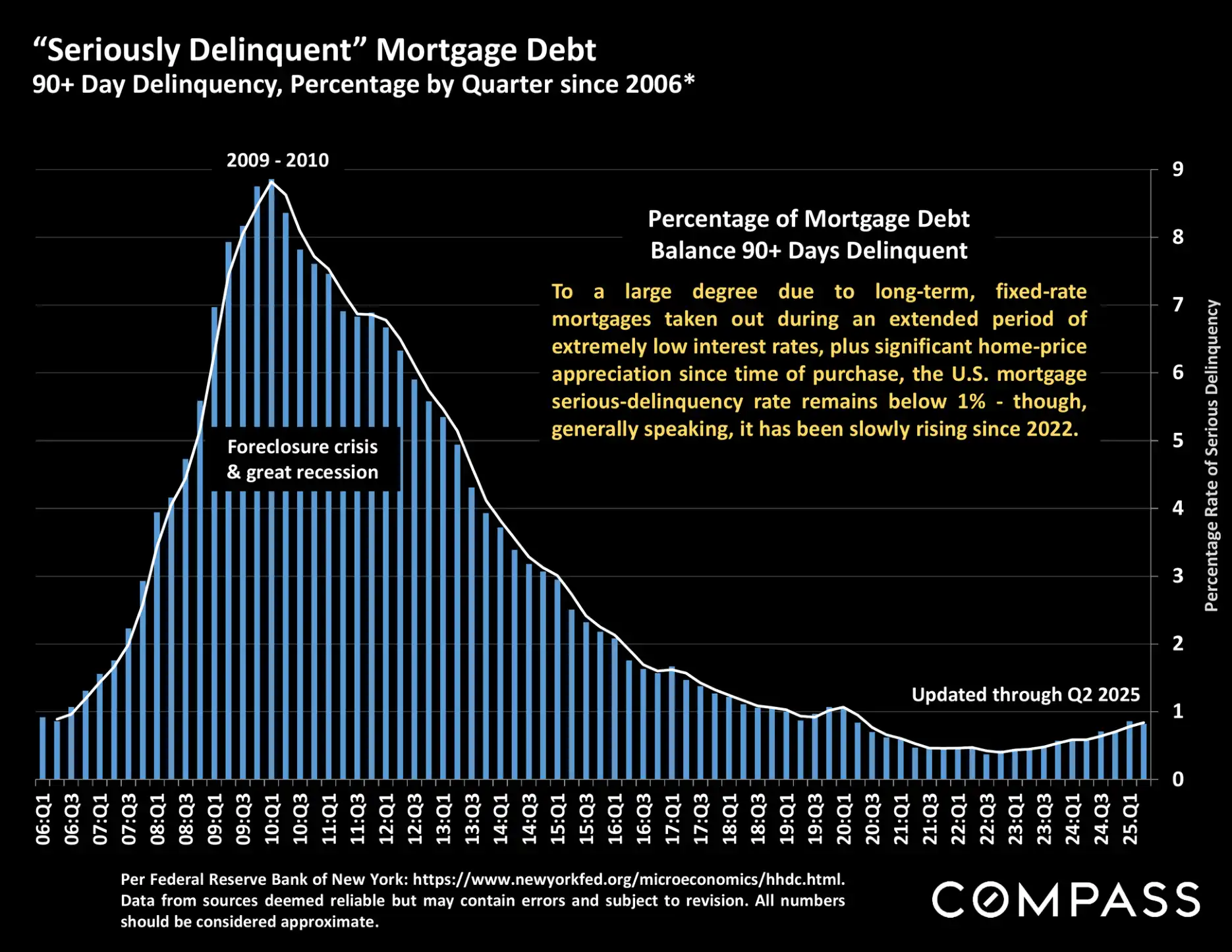 Compass National Real Estate Insights – Page 78