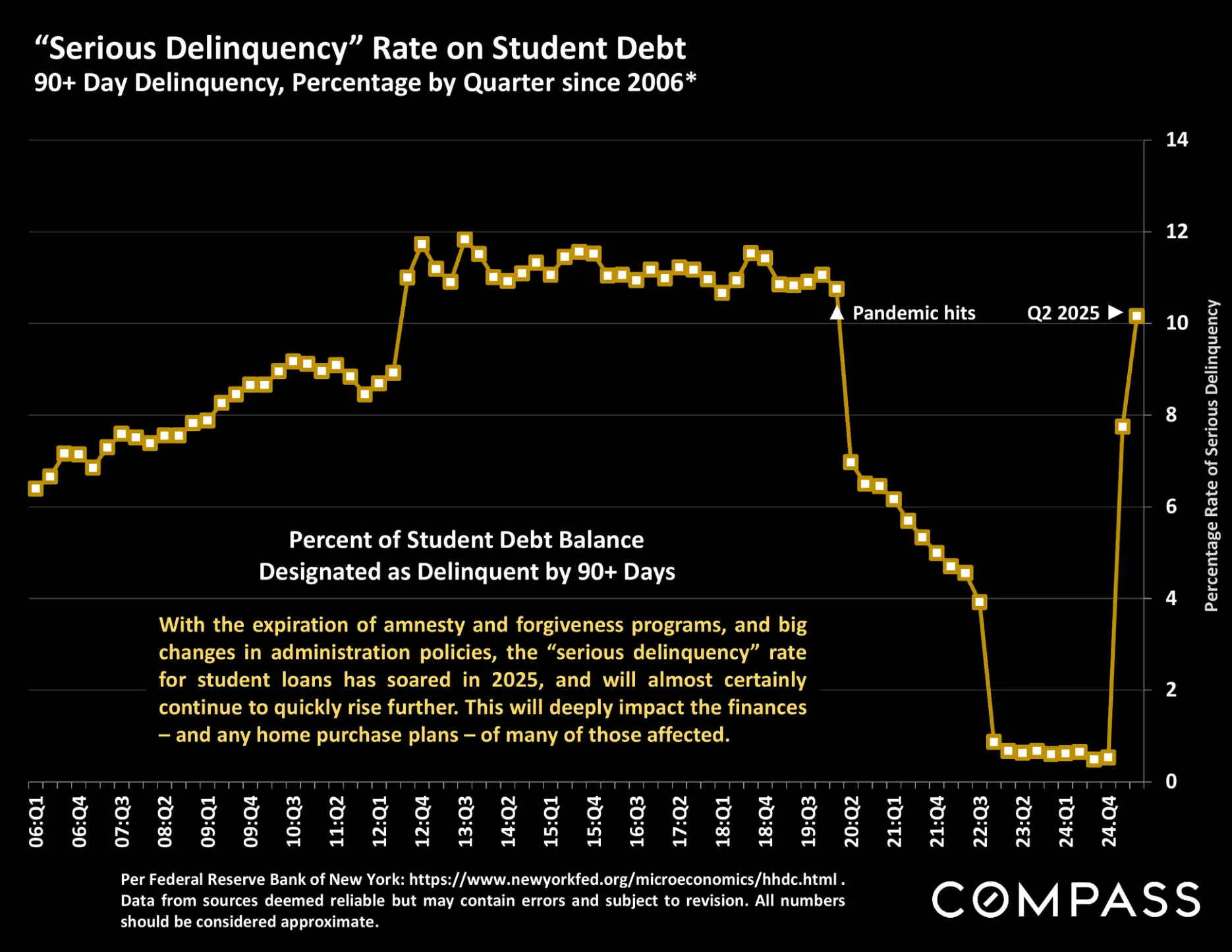 Compass National Real Estate Insights – Page 80