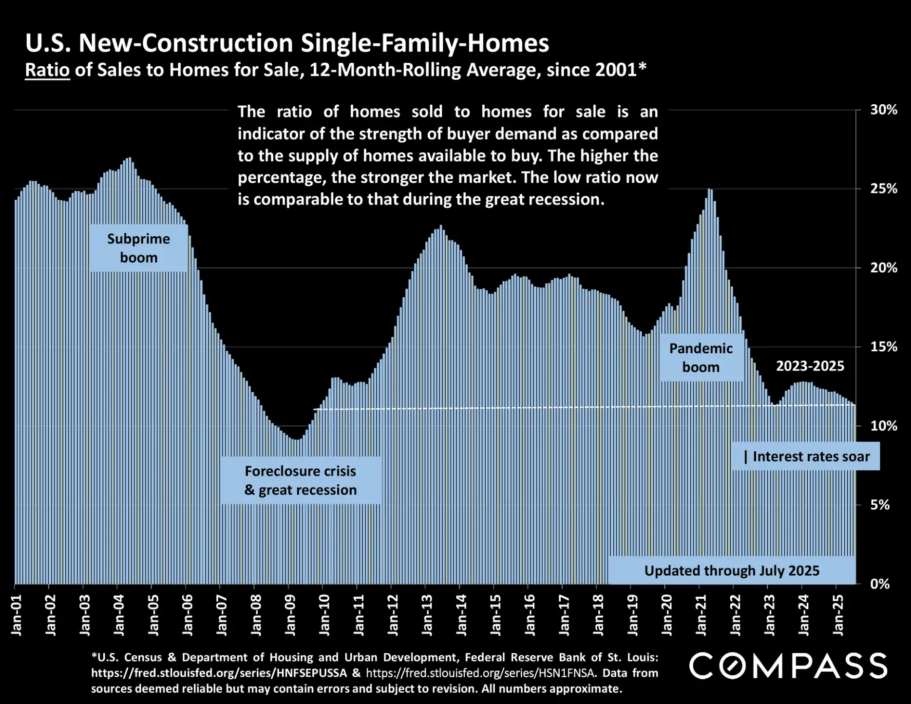 Compass National Real Estate Insights – Page 99