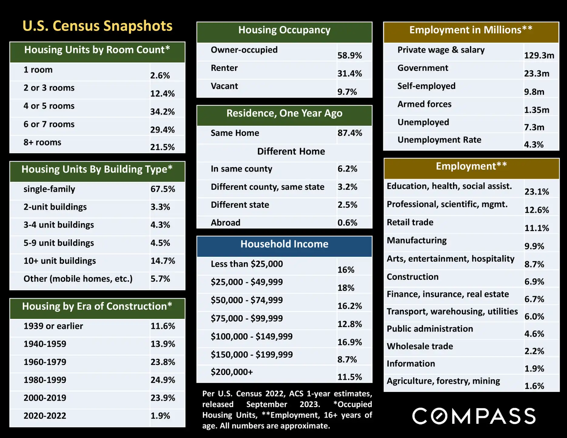 Compass National Real Estate Insights – Page 109