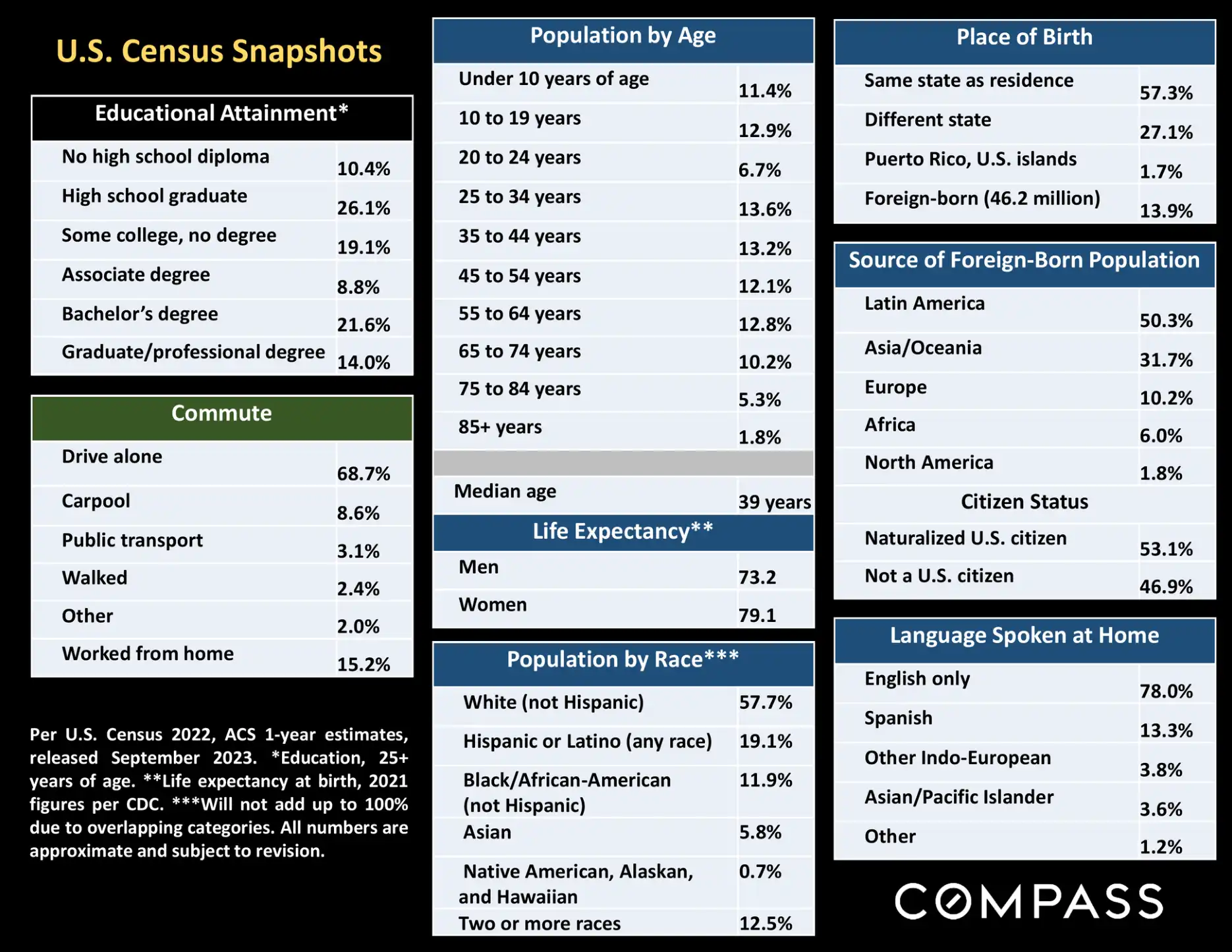 Compass National Real Estate Insights – Page 110