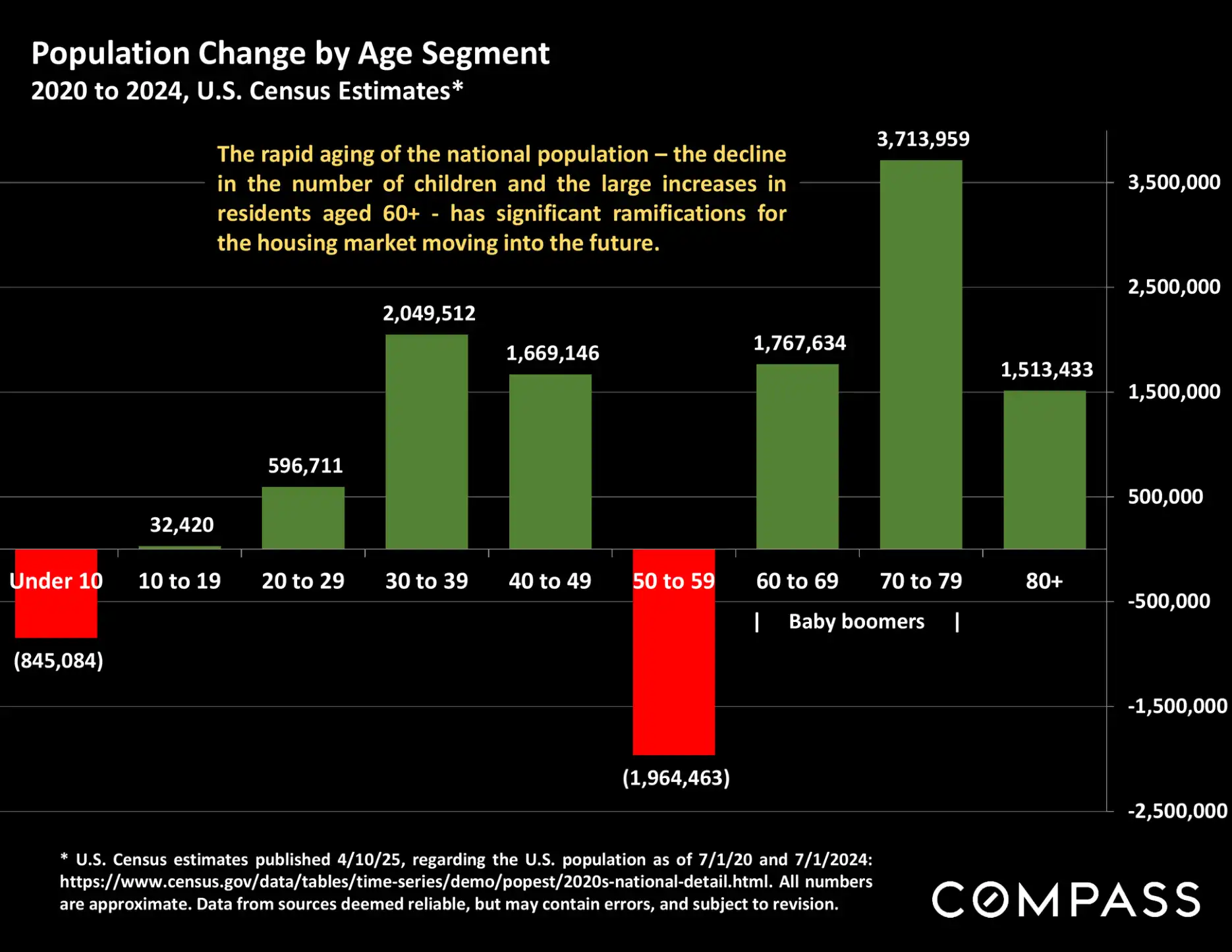 Compass National Real Estate Insights – Page 111