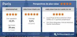 Improving economics help boost the Paris real estate market