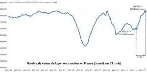 Paris real estate price evolution 2001-2016