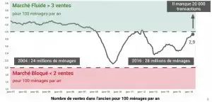 Paris real estate market fluidity