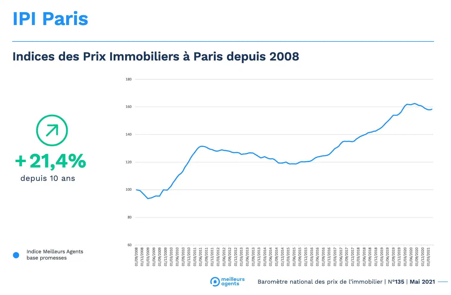 The French real estate market heats up with the weather
